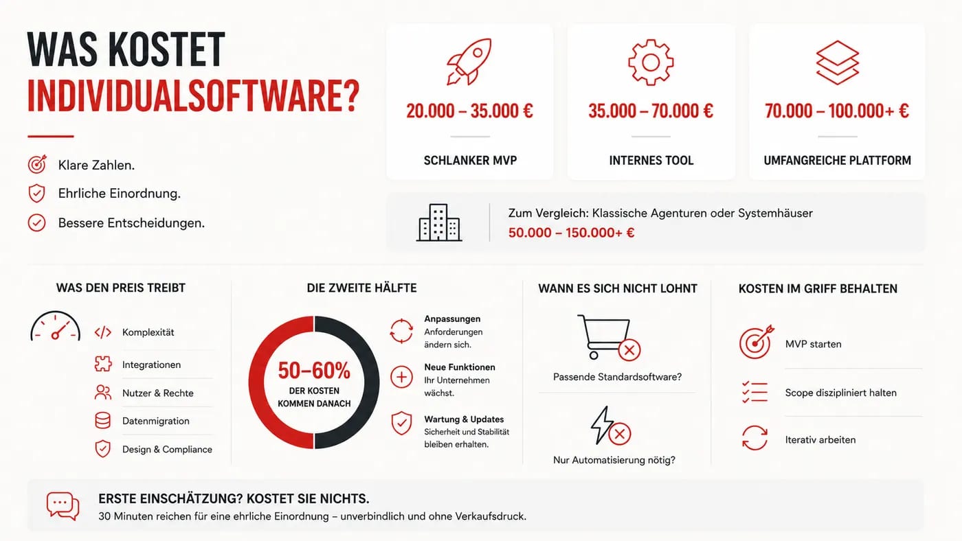 Infografik zu den Kosten von Individualsoftware im Mittelstand. Dargestellt werden typische Projektgrößen von 20.000 bis über 100.000 Euro, die wichtigsten Kostentreiber sowie Hinweise zur langfristigen Wartung und Weiterentwicklung von Software.